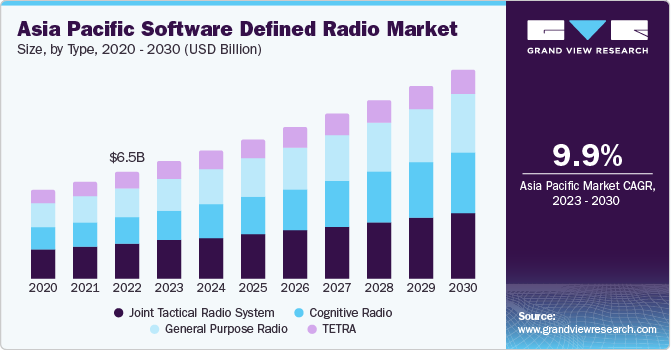Asia Pacific Software Defined Radio market size and growth rate, 2023 - 2030
