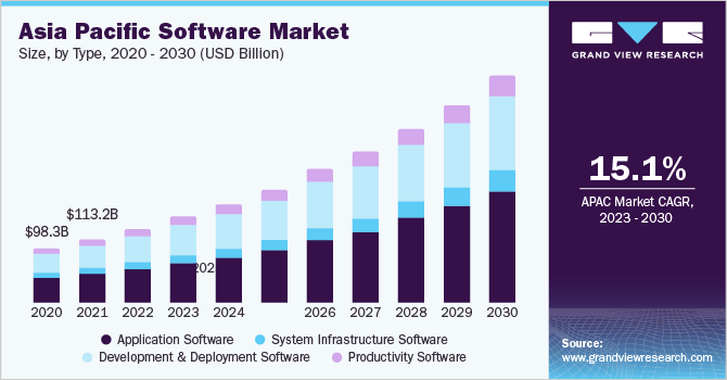 Asia Pacific Software market size and growth rate, 2023 - 2030