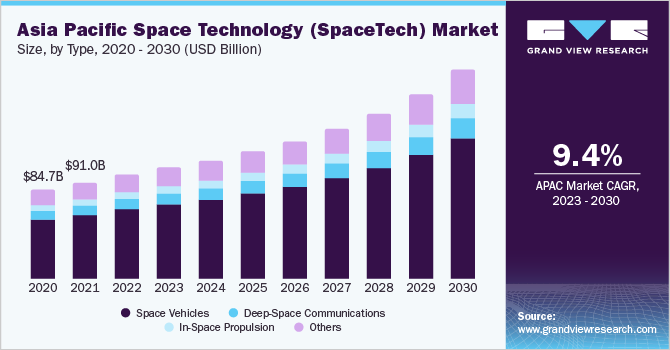 Asia Pacific space technology (SpaceTech) market size and growth rate, 2023 - 2030