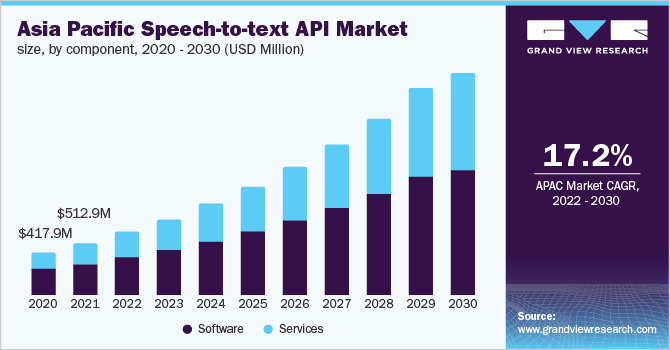 Asia Pacific speech-to-text API market size, by component, 2020 - 2030 (USD Million)