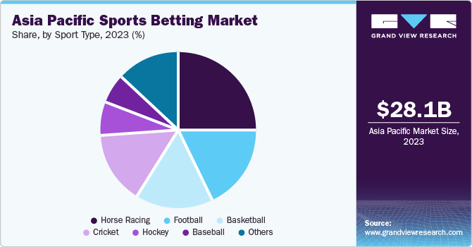Asia Pacific Sports Betting Market share and size, 2023
