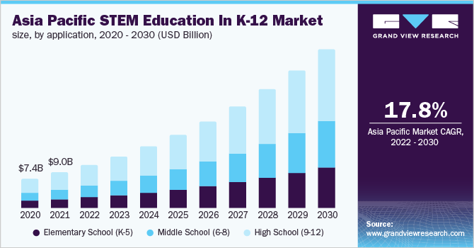  Asia Pacific STEM education in K-12 market size, by application, 2020 - 2030 (USD Million) 