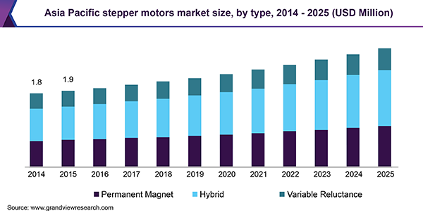 Asia Pacific stepper motors Market size