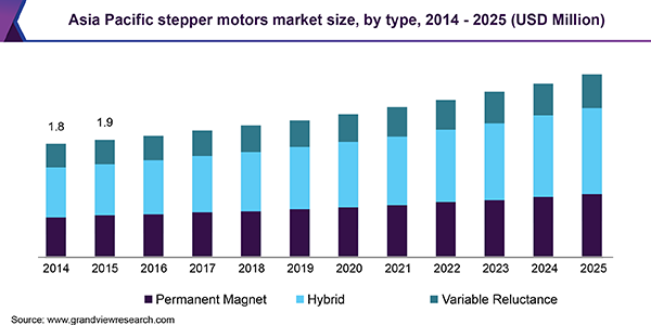 Asia Pacific stepper motors market size, by type, 2014 - 2025 (USD Million)