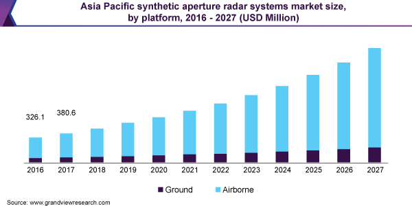 Asia Pacific synthetic aperture radar market size, by platform, 2016 - 2027 (USD Million)