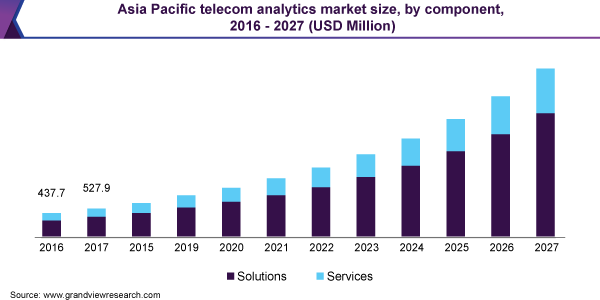 Asia Pacific telecom analytics market size