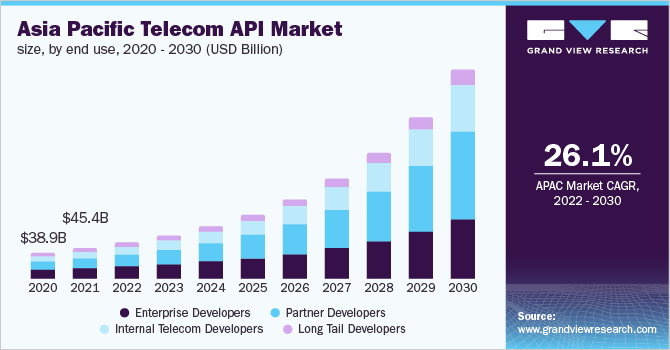 Asia Pacific telecom API market size, by end use, 2020 - 2030 (USD Billion)