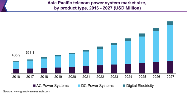 Asia Pacific telecom power system market size