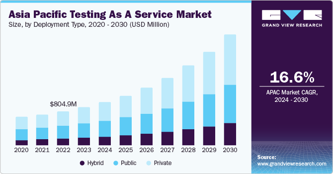 Asia Pacific Testing as a Service Market size and growth rate, 2024 - 2030