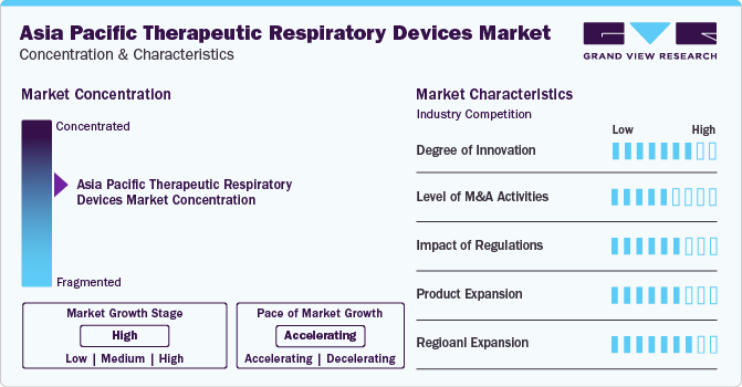 Asia Pacific Therapeutic Respiratory Devices Market Concentration & Characteristics