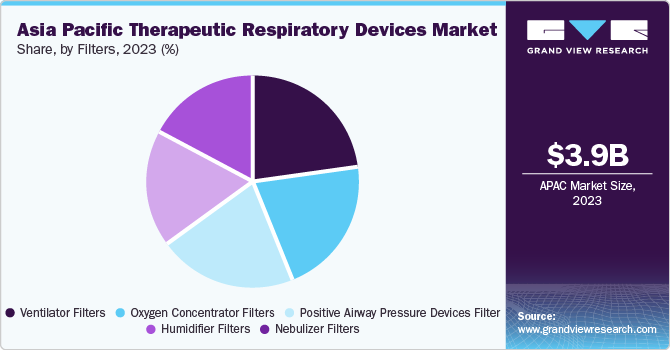 Asia Pacific Therapeutic Respiratory Devices market share and size, 2023