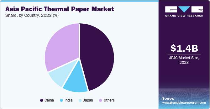 Asia Pacific Thermal Paper Market Share by Country, 2023 (%)