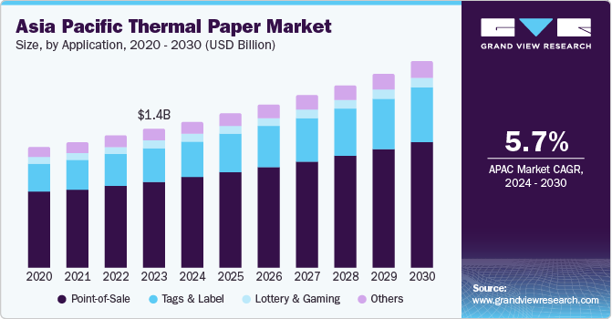 Asia Pacific Thermal Paper Market Size by Application 2020 &ndash; 2030 (USD Billion)