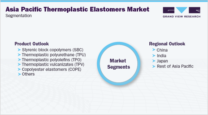 Asia Pacific Thermoplastic Elastomers Market Segmentation