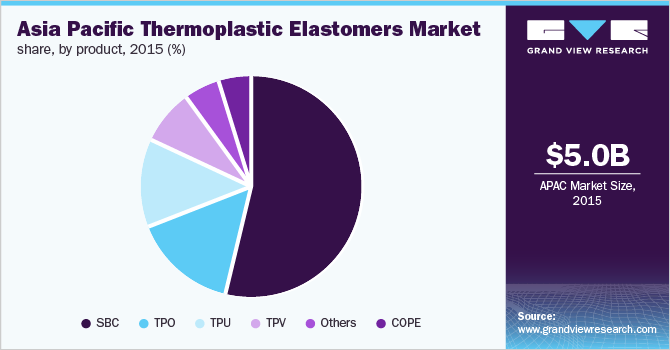 Asia Pacific Thermoplastic Elastomers Market share, by product