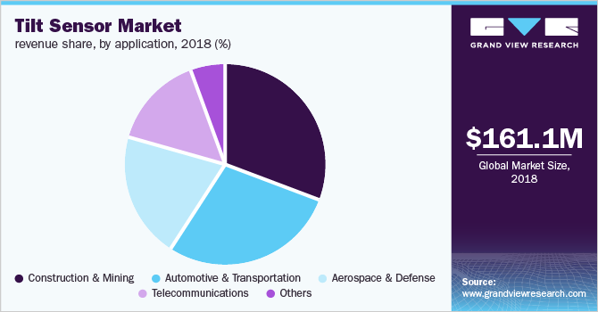 Tilt Sensor Market revenue share, by application