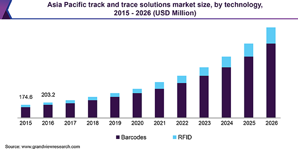 Asia Pacific track and trace solutions Market