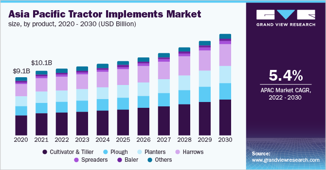 Asia Pacific tractor implements market size, by product, 2020 - 2030 (USD Billion)