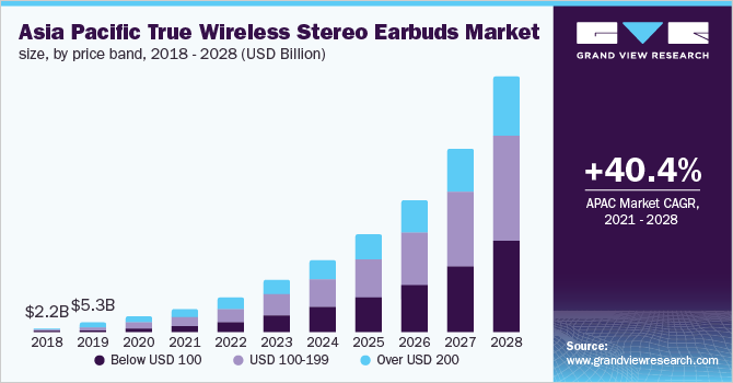 Asia Pacific true wireless stereo earbuds market size, by price band, 2018 - 2028 (USD Billion)