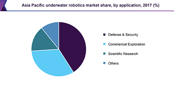 Asia Pacific underwater robotics market share, by application, 2017 (%)