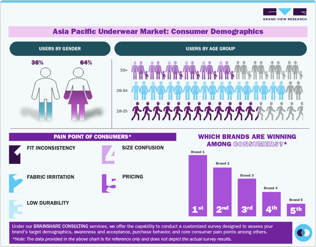 Asia Pacific Underwear Market: Consumer Demographics