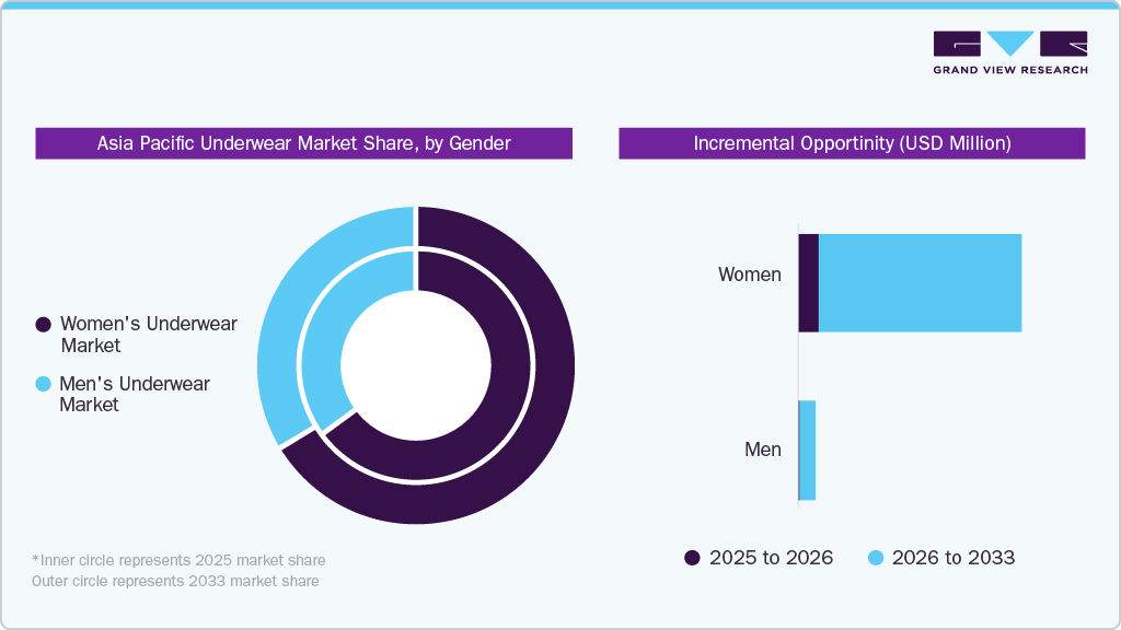 Asia Pacific Underwear Market Share, by Gender