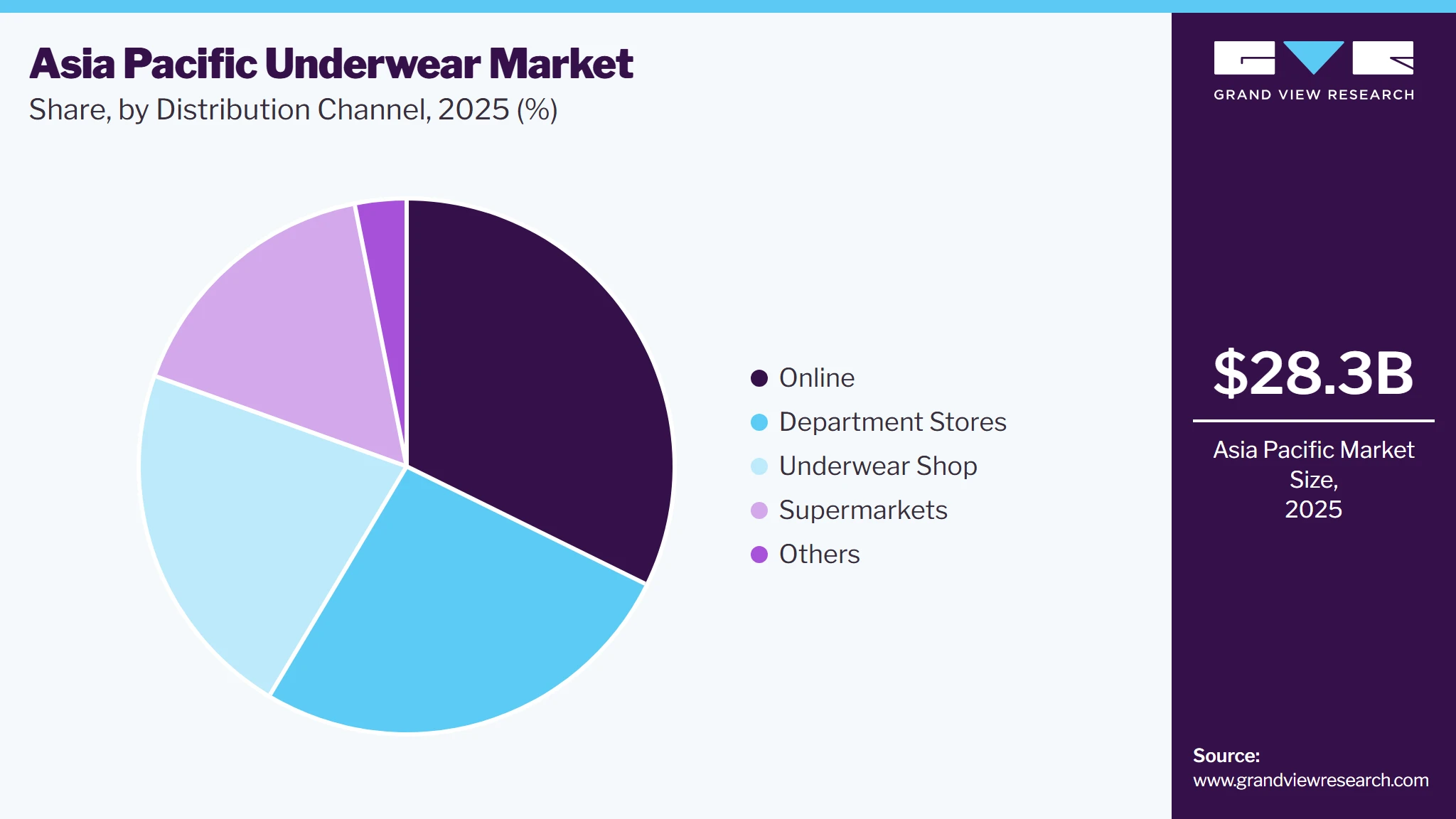 Asia Pacific Underwear Market Share