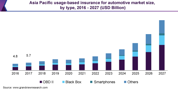 Asia Pacific usage-based insurance for automotive market size