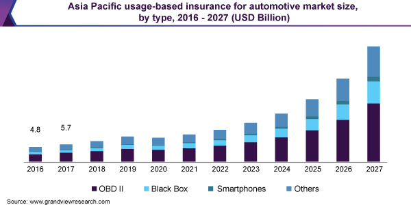 Usage Based Insurance For Automotive Market Report 2020 2027