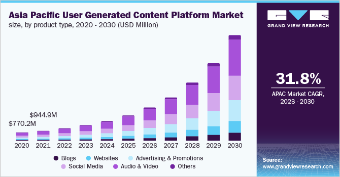 Asia-Pacific user generated content platform market size, by product type, 2020 - 2030 (USD Million)