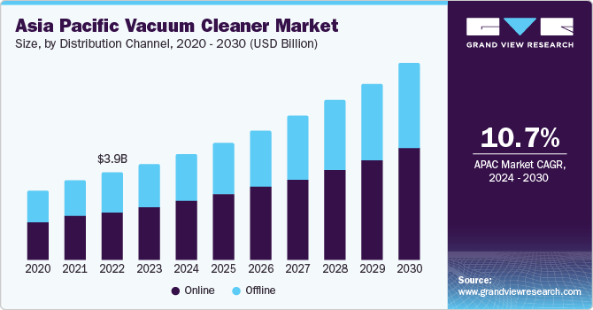 Asia Pacific vacuum cleaner market size, by product, 2020 - 2030 (USD Million)