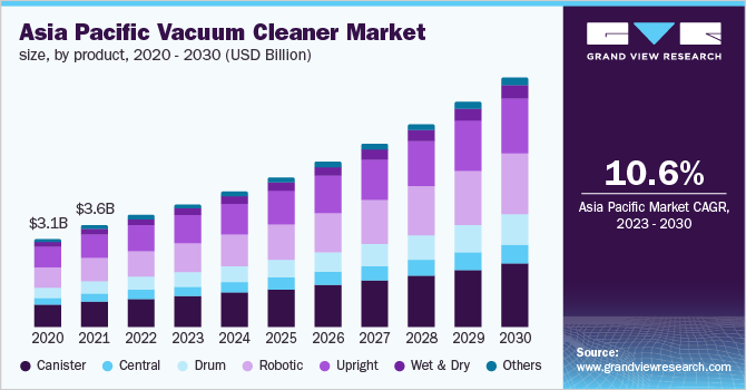Asia Pacific Vacuum Cleaner Market Size, by product, 2020 - 2030 (USD Billion)