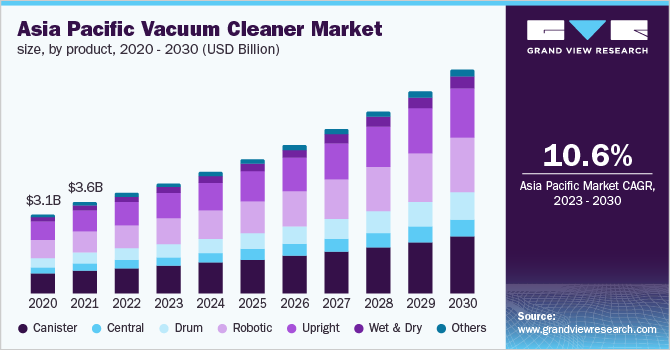 Portable Vacuum Cleaner for Home in India Growth Statistics