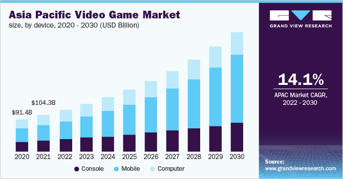  Asia Pacific video game market size, by device, 2020 - 2030 (USD Billion)