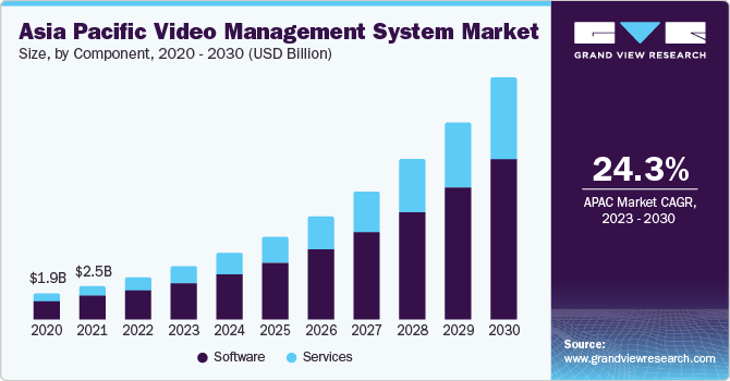 Asia Pacific Video Management System Market size and growth rate, 2023 - 2030