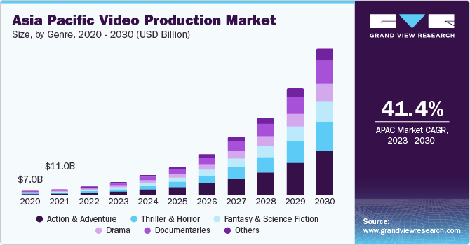 Asia Pacific video production market size and growth rate, 2023 - 2030