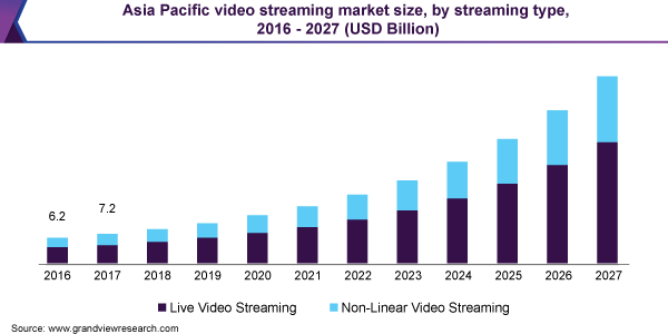 Video Streaming Market Size Share Growth Report 27