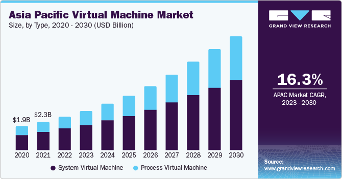 Asia Pacific Virtual Machine Market size and growth rate, 2023 - 2030