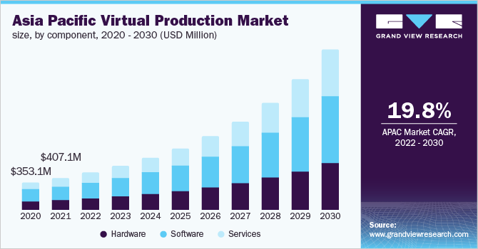  Asia Pacific virtual production market size, by component, 2020 - 2030 (USD Million)