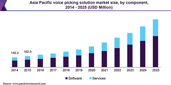 Asia Pacific voice picking solution market size