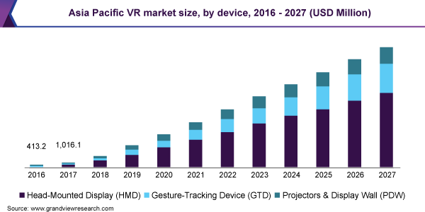 Asia Pacific VR market size