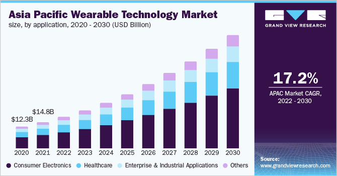  Asia Pacific wearable technology market size, by application, 2020 - 2030 (USD Billion)