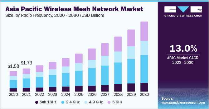 Asia Pacific wireless mesh network market size, by radio frequency, 2020 - 2030 (USD Billion)