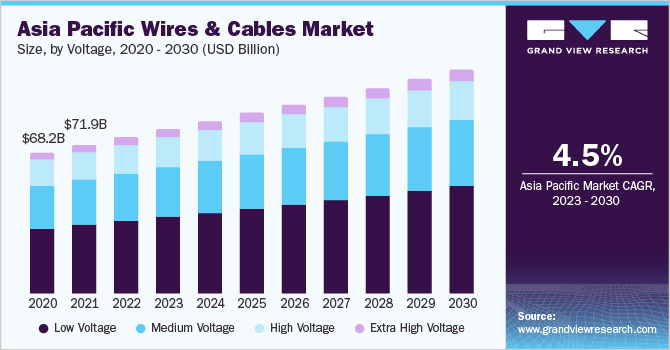 Asia Pacific wires and cables market size, by voltage, 2020 - 2030 (USD Billion)