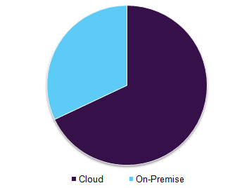 Asia Pacific workforce analytics market, by deployment, 2016 (%)