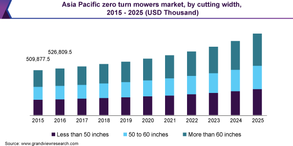Asia Pacific zero turn mowers market size