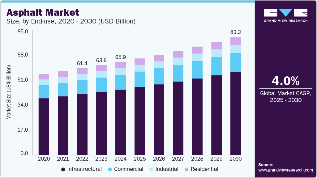 Asphalt market size was valued at USD 65.91 billion in 2024 and is projected to grow at 4.0% CAGR to reach USD 83.35 billion by 2030.