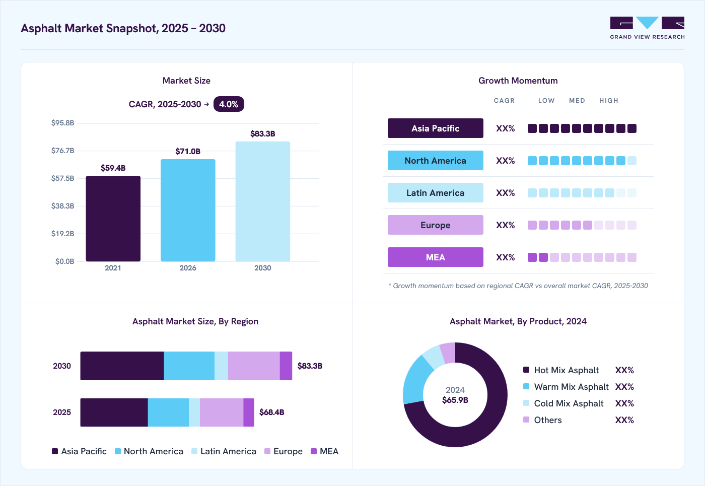 Asphalt market overview: Grand View Research estimates the global market size at USD 65.9 billion in 2024, projected to grow from USD 71 billion in 2026 to USD 83.3 billion by 2030 at a 4% CAGR, with regional growth momentum.