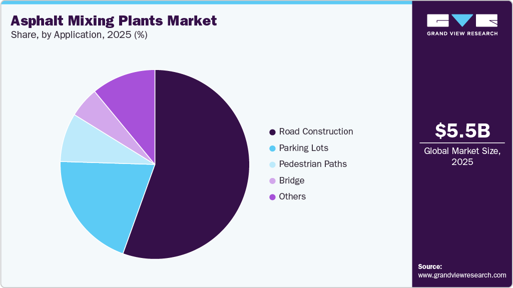 Asphalt Mixing Plants Market Share