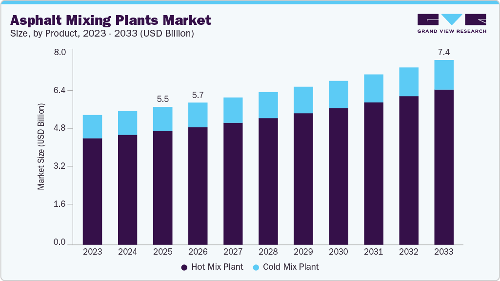 Asphalt mixing plants market size and growth forecast (2023-2033)